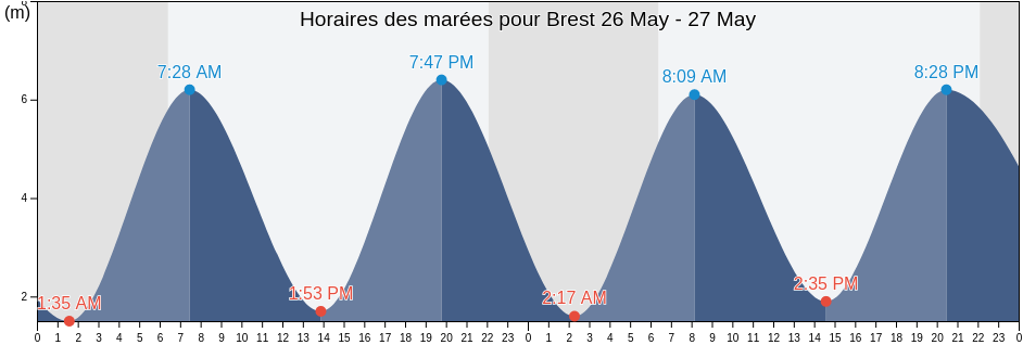 Horaires des marées pour Brest, Finistère, Brittany, France