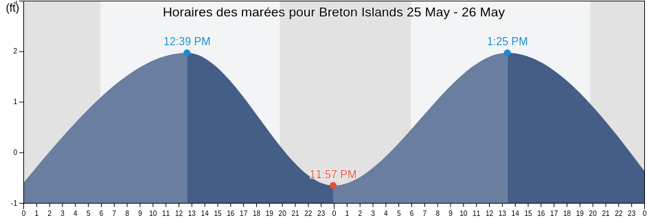 Horaires des marées pour Breton Islands, Plaquemines Parish, Louisiana, United States