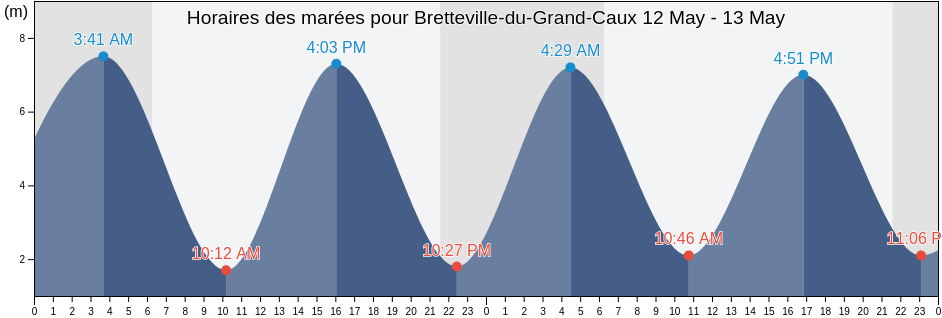 Horaires des marées pour Bretteville-du-Grand-Caux, Seine-Maritime, Normandy, France
