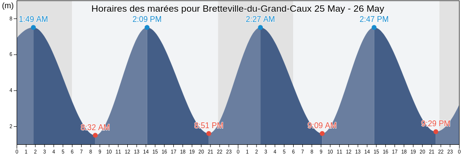 Horaires des marées pour Bretteville-du-Grand-Caux, Seine-Maritime, Normandy, France