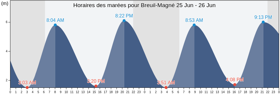 Horaires des marées pour Breuil-Magné, Charente-Maritime, Nouvelle-Aquitaine, France