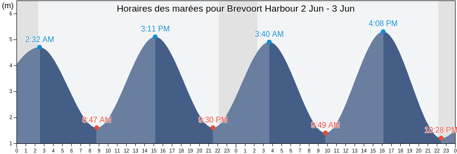 Horaires des marées pour Brevoort Harbour, Nord-du-Québec, Quebec, Canada