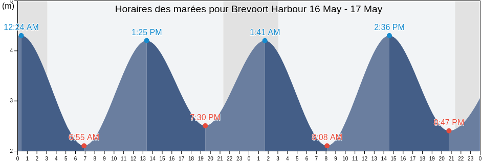 Horaires des marées pour Brevoort Harbour, Nunavut, Canada
