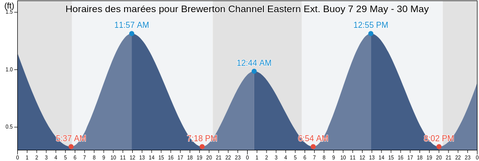 Horaires des marées pour Brewerton Channel Eastern Ext. Buoy 7, City of Baltimore, Maryland, United States