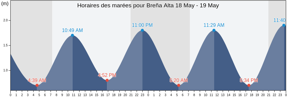 Horaires des marées pour Breña Alta, Provincia de Santa Cruz de Tenerife, Canary Islands, Spain