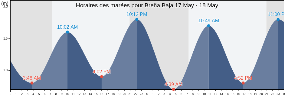 Horaires des marées pour Breña Baja, Provincia de Santa Cruz de Tenerife, Canary Islands, Spain