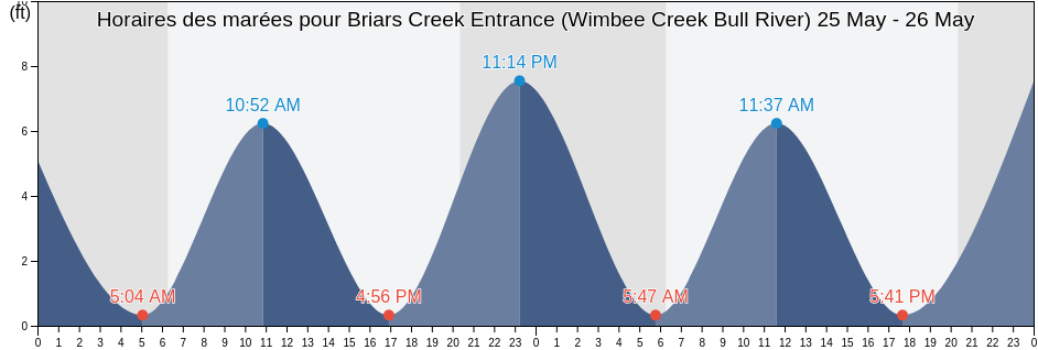 Horaires des marées pour Briars Creek Entrance (Wimbee Creek Bull River), Colleton County, South Carolina, United States
