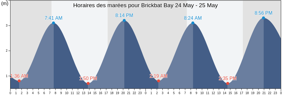 Horaires des marées pour Brickbat Bay, Auckland, New Zealand