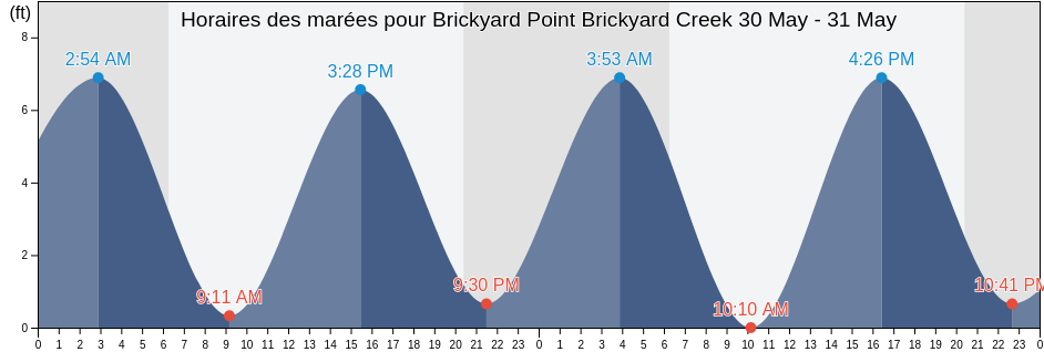 Horaires des marées pour Brickyard Point Brickyard Creek, Beaufort County, South Carolina, United States