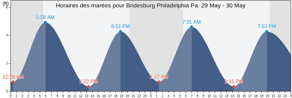 Horaires des marées pour Bridesburg Philadelphia Pa., Philadelphia County, Pennsylvania, United States