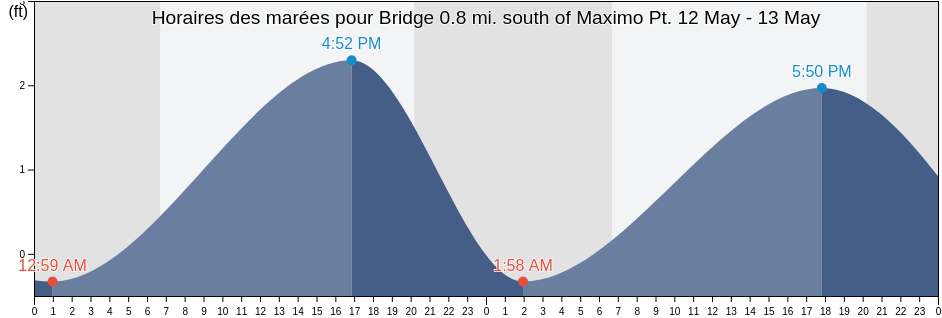 Horaires des marées pour Bridge 0.8 mi. south of Maximo Pt., Pinellas County, Florida, United States