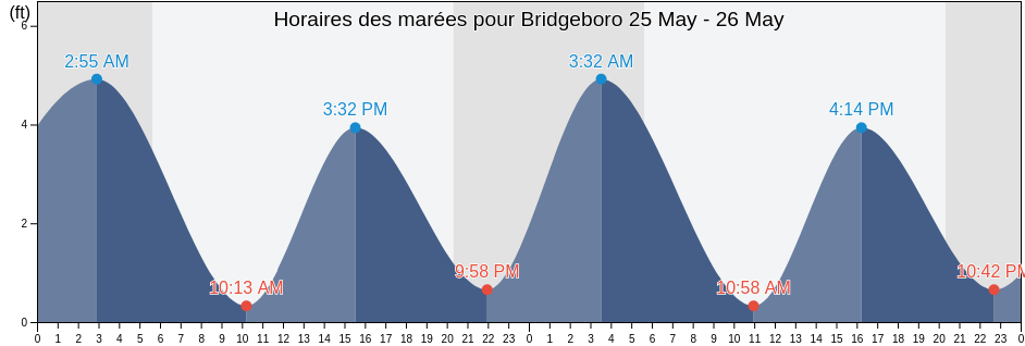 Horaires des marées pour Bridgeboro, Philadelphia County, Pennsylvania, United States