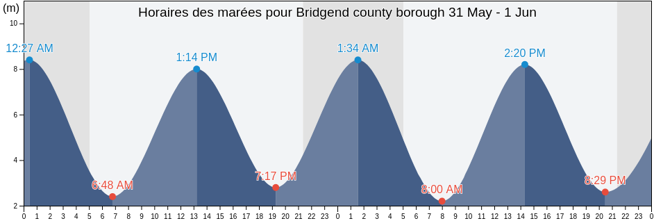 Horaires des marées pour Bridgend county borough, Wales, United Kingdom