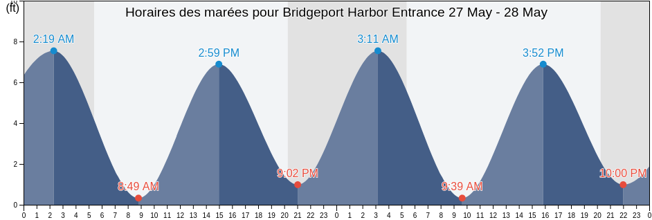 Horaires des marées pour Bridgeport Harbor Entrance, Fairfield County, Connecticut, United States