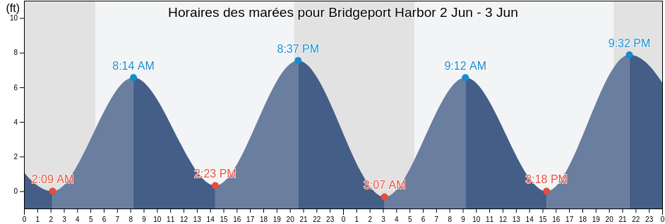 Horaires des marées pour Bridgeport Harbor, Fairfield County, Connecticut, United States