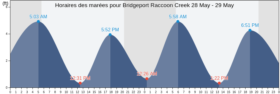Horaires des marées pour Bridgeport Raccoon Creek, Delaware County, Pennsylvania, United States