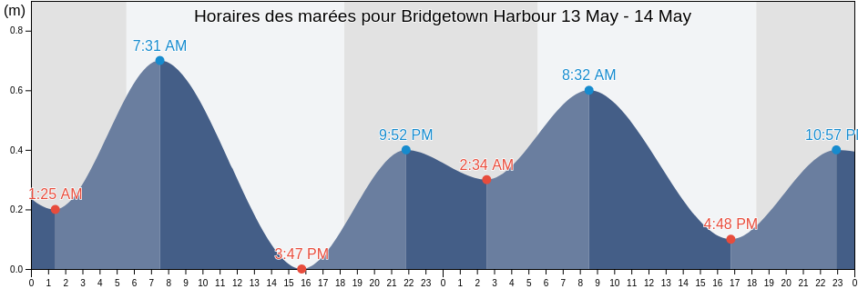 Horaires des marées pour Bridgetown Harbour, Martinique, Martinique, Martinique