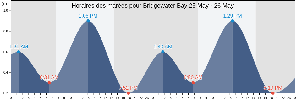 Horaires des marées pour Bridgewater Bay, Victoria, Australia