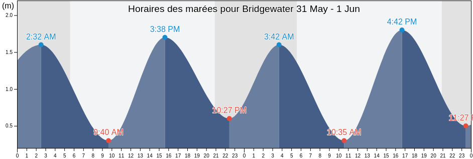 Horaires des marées pour Bridgewater, Nova Scotia, Canada