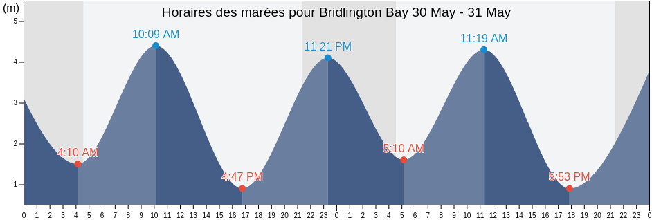 Horaires des marées pour Bridlington Bay, England, United Kingdom