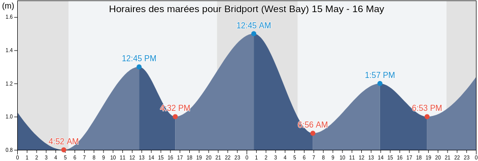Horaires des marées pour Bridport (West Bay), Dorset, England, United Kingdom