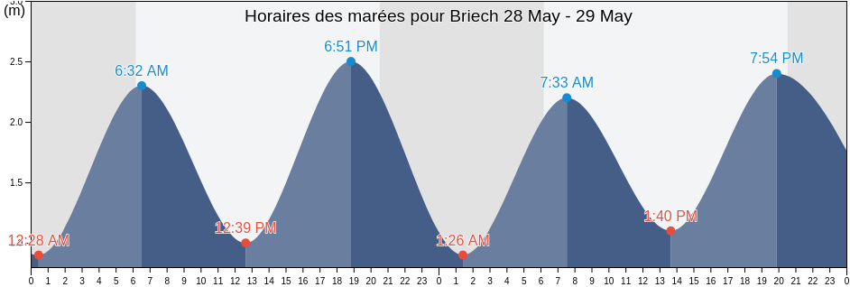 Horaires des marées pour Briech, Tanger-Tetouan-Al Hoceima, Morocco