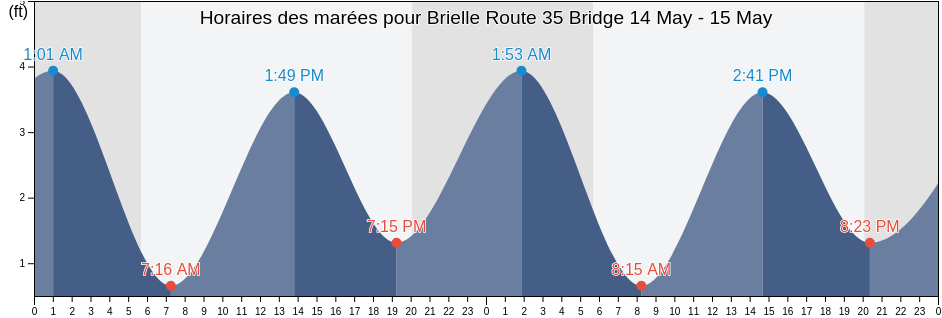 Horaires des marées pour Brielle Route 35 Bridge, Monmouth County, New Jersey, United States