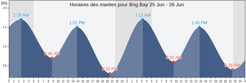 Horaires des marées pour Brig Bay, Newfoundland and Labrador, Canada