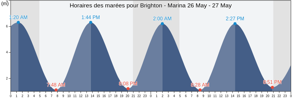 Horaires des marées pour Brighton - Marina, Brighton and Hove, England, United Kingdom