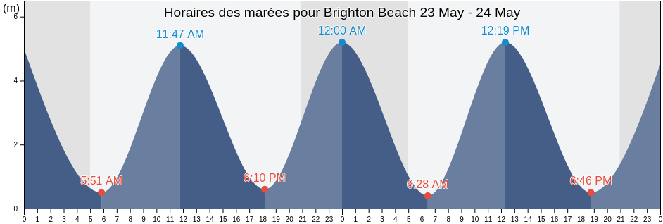 Horaires des marées pour Brighton Beach, Brighton and Hove, England, United Kingdom