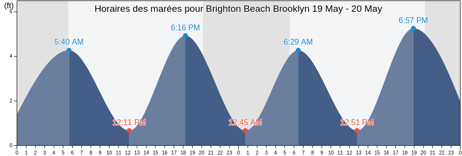 Horaires des marées pour Brighton Beach Brooklyn, Kings County, New York, United States
