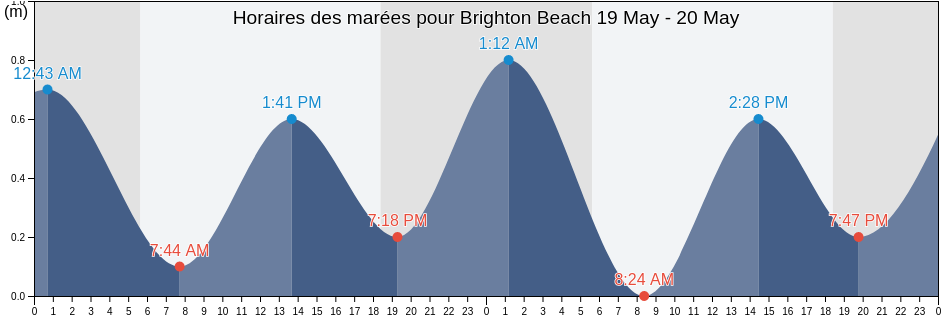 Horaires des marées pour Brighton Beach, Saint Vincent and the Grenadines
