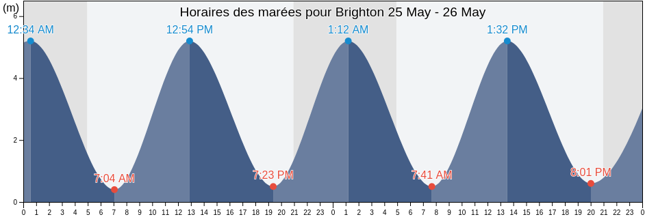 Horaires des marées pour Brighton, Brighton and Hove, England, United Kingdom