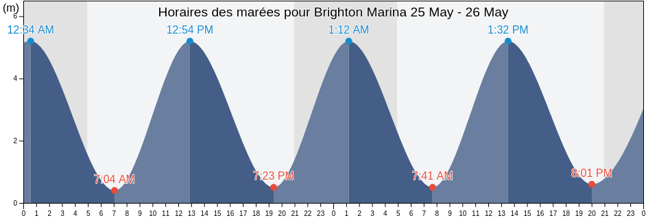 Horaires des marées pour Brighton Marina, Brighton and Hove, England, United Kingdom