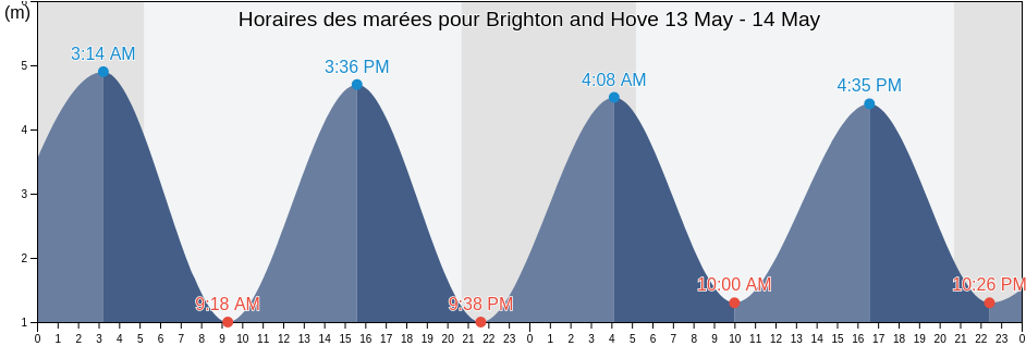 Horaires des marées pour Brighton and Hove, England, United Kingdom