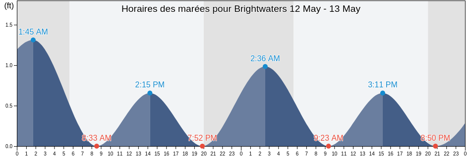 Horaires des marées pour Brightwaters, Suffolk County, New York, United States