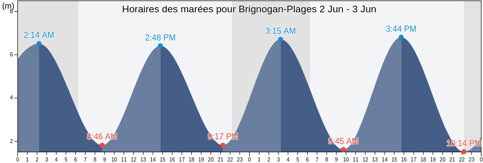 Horaires des marées pour Brignogan-Plages, Finistère, Brittany, France