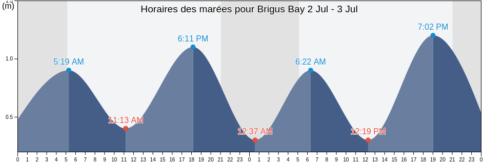 Horaires des marées pour Brigus Bay, Newfoundland and Labrador, Canada