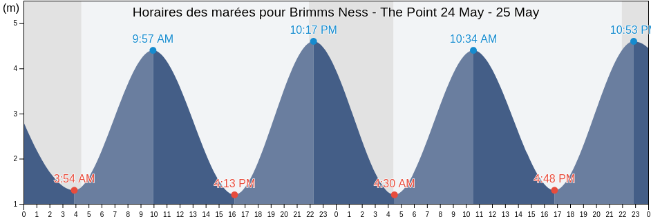 Horaires des marées pour Brimms Ness - The Point, Orkney Islands, Scotland, United Kingdom