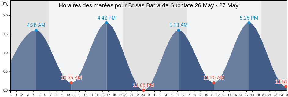 Horaires des marées pour Brisas Barra de Suchiate, Suchiate, Chiapas, Mexico