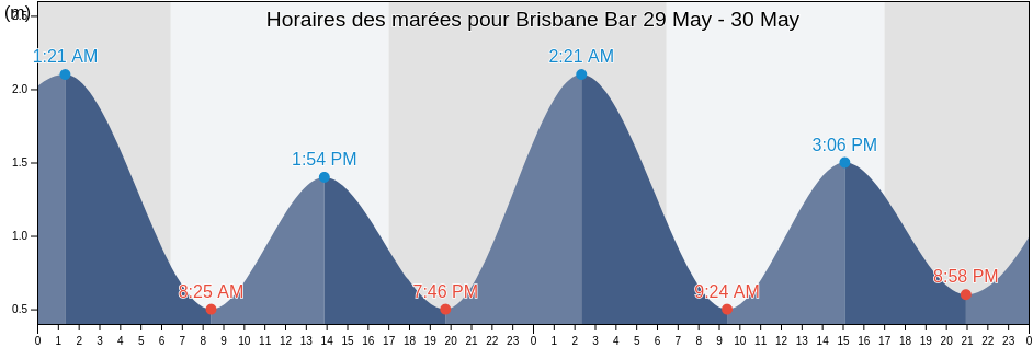 Horaires des marées pour Brisbane Bar, Brisbane, Queensland, Australia