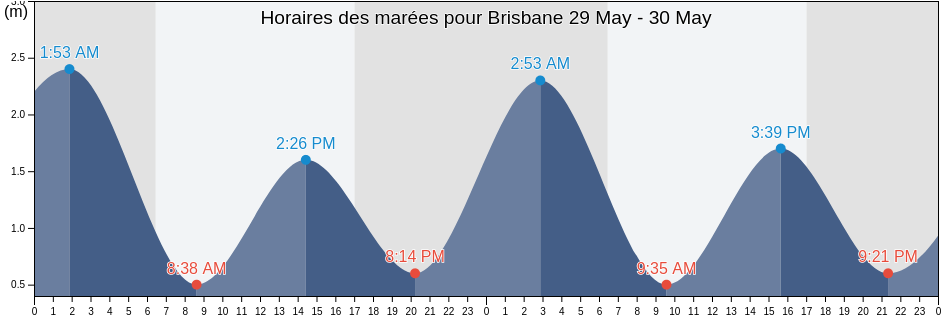 Horaires des marées pour Brisbane, Brisbane, Queensland, Australia