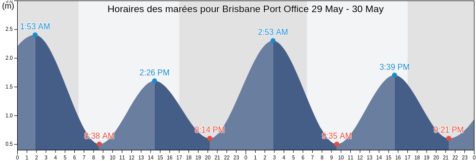 Horaires des marées pour Brisbane Port Office, Brisbane, Queensland, Australia
