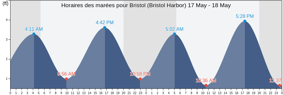 Horaires des marées pour Bristol (Bristol Harbor), Bristol County, Rhode Island, United States