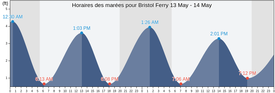 Horaires des marées pour Bristol Ferry, Bristol County, Rhode Island, United States
