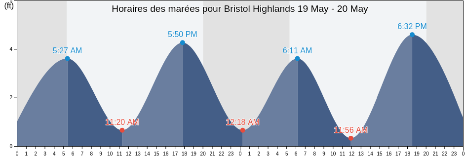 Horaires des marées pour Bristol Highlands, Bristol County, Rhode Island, United States