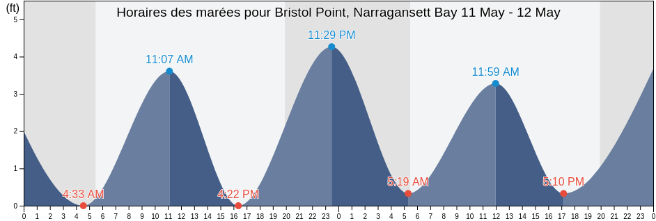Horaires des marées pour Bristol Point, Narragansett Bay, Bristol County, Rhode Island, United States