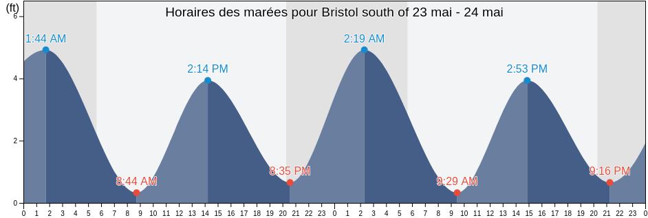 Horaires des marées pour Bristol south of, Three B, Grand Bassa, Liberia