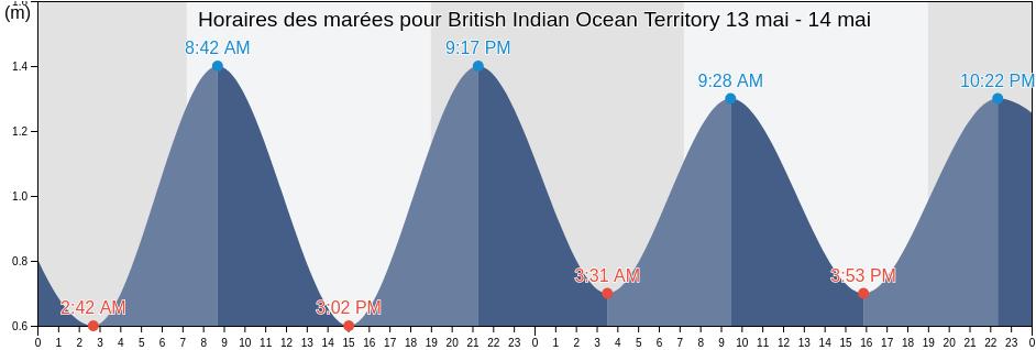 Horaires des marées pour British Indian Ocean Territory