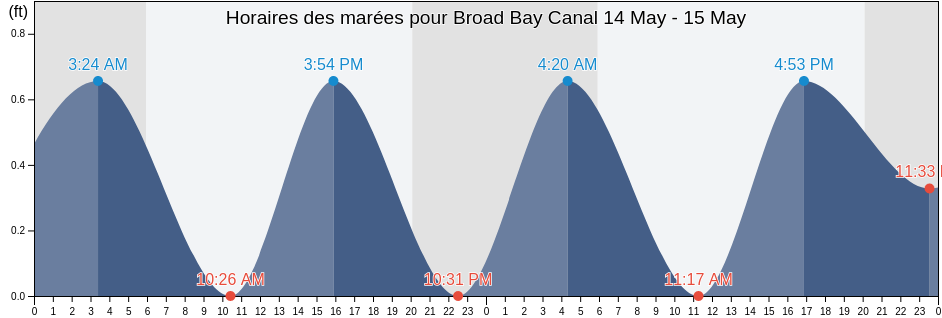 Horaires des marées pour Broad Bay Canal, City of Virginia Beach, Virginia, United States